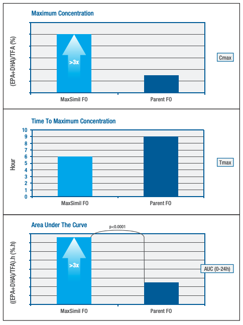 study charts showcasing superior absorption of and exposure to EPA and DHA