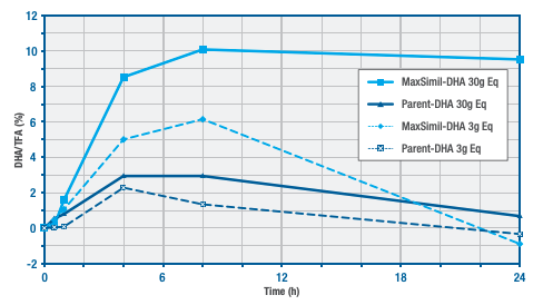 chart showing data on MaxSimil DHA FO versus its parent DHA FO