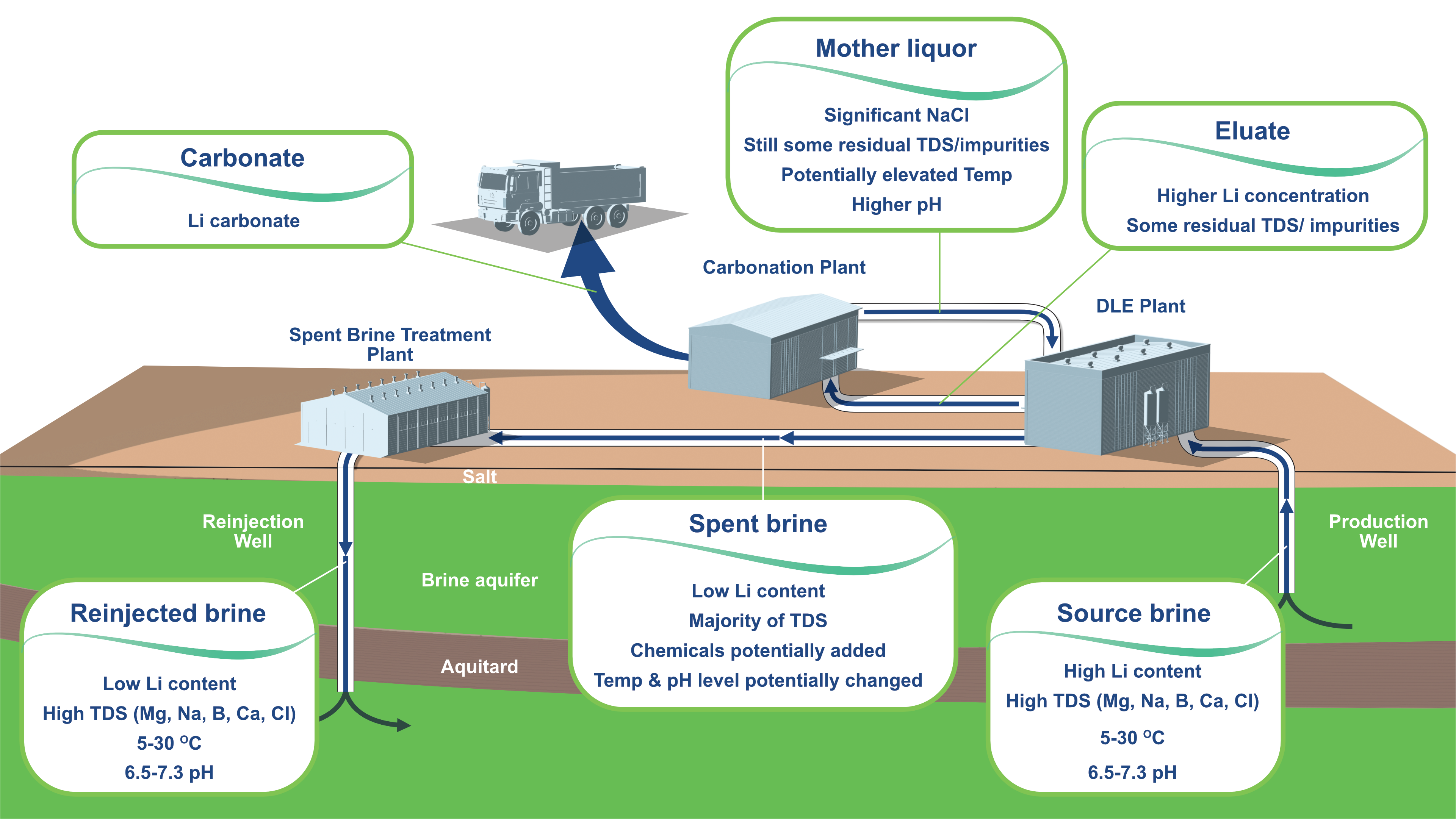 Lithium brine processing example