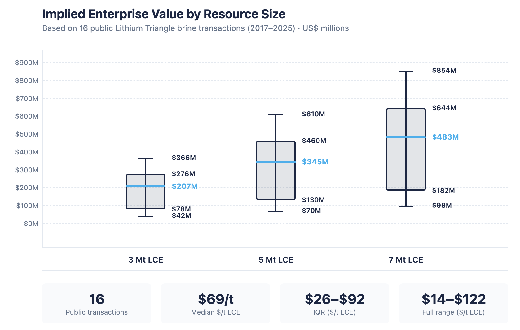 Implied value of lithium brine assets, from actual transactions - Zelandez.com