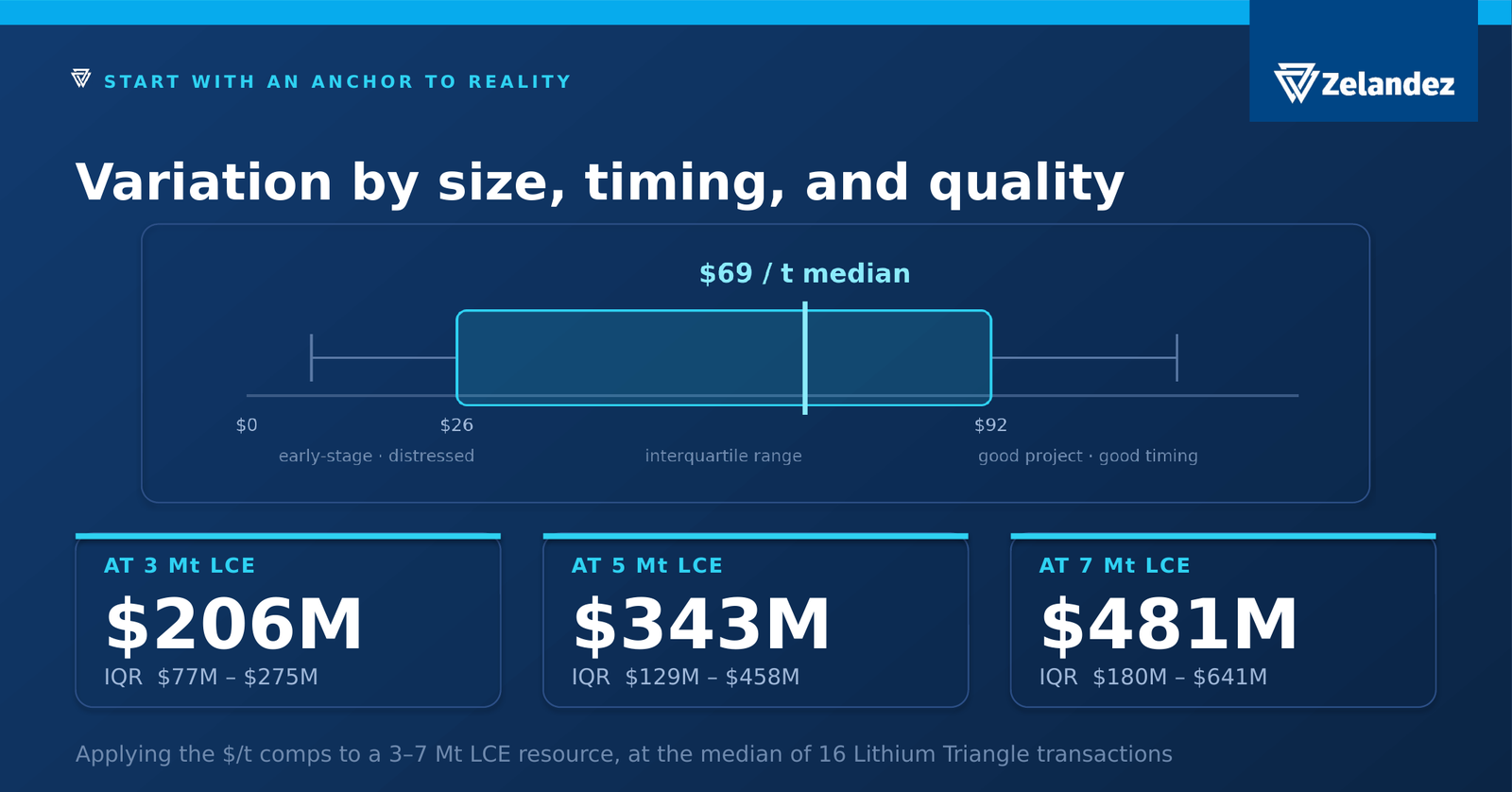 Maping the median lithium mine price relative to the cheapest and most expensive