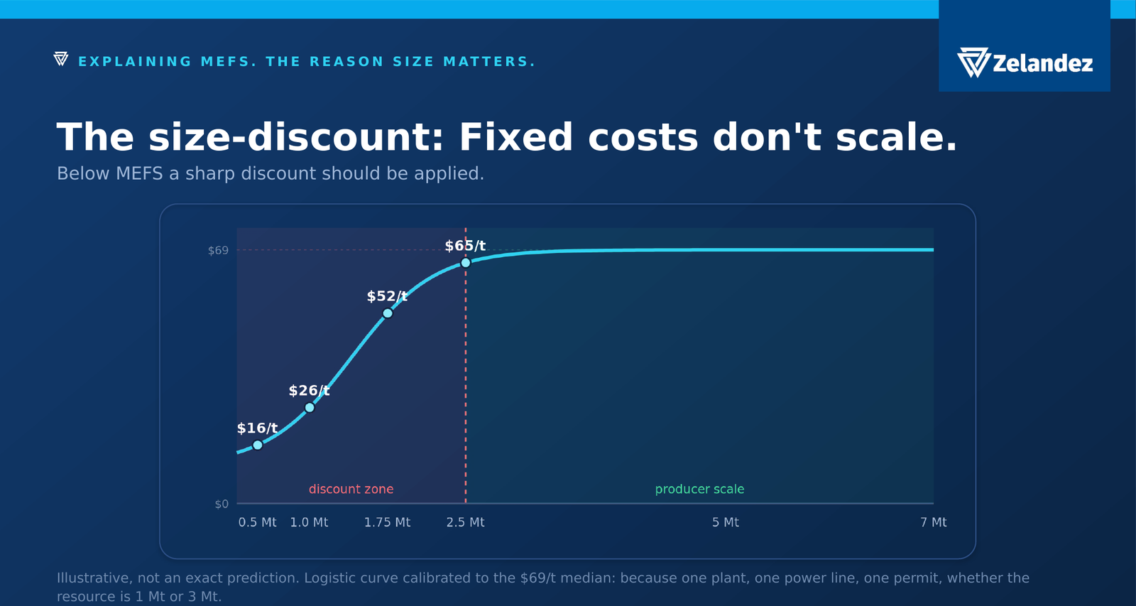 Discount curve for lithium brine mines