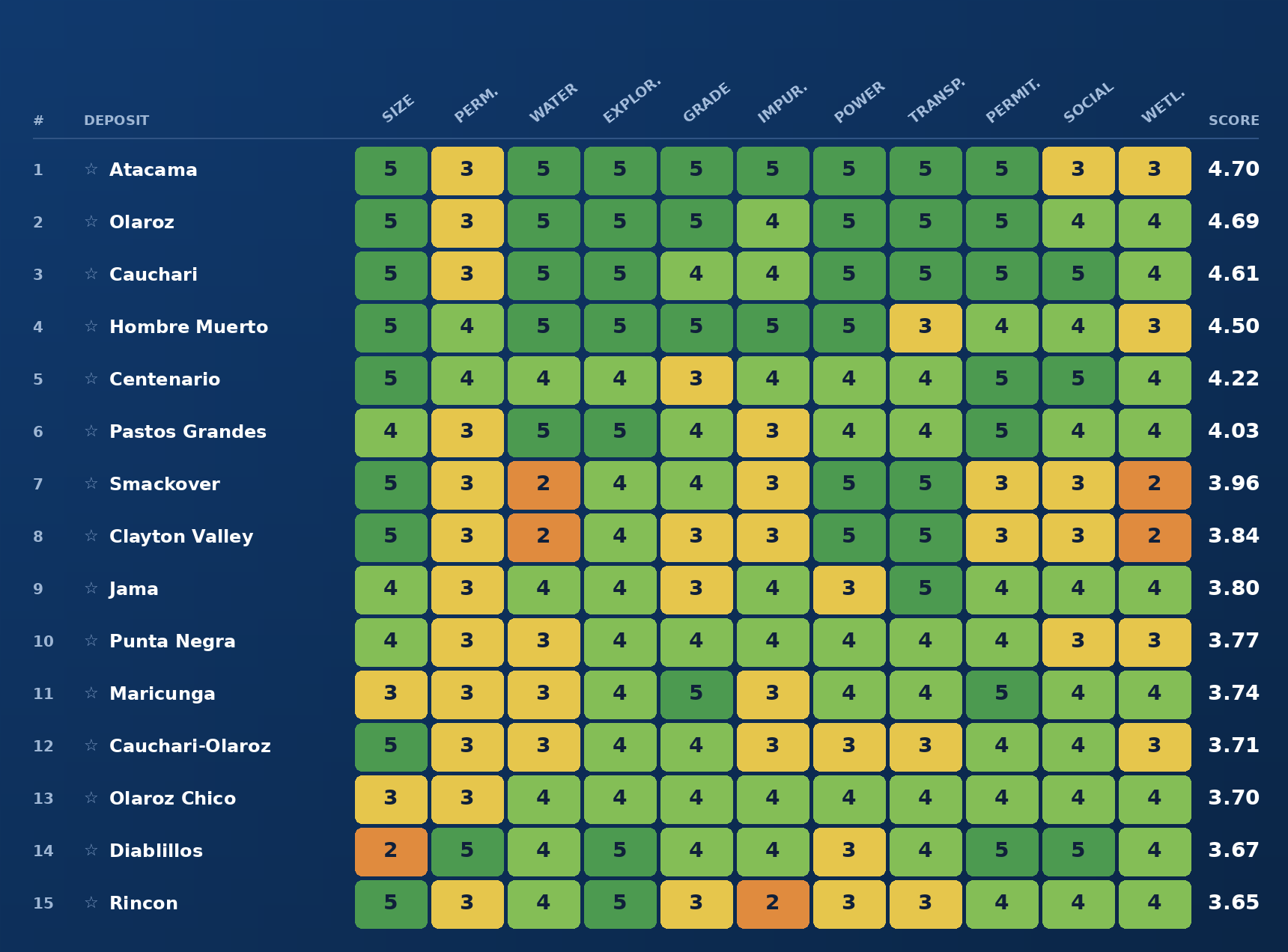 An example ranking of global lithium brine mines for a potential buyer