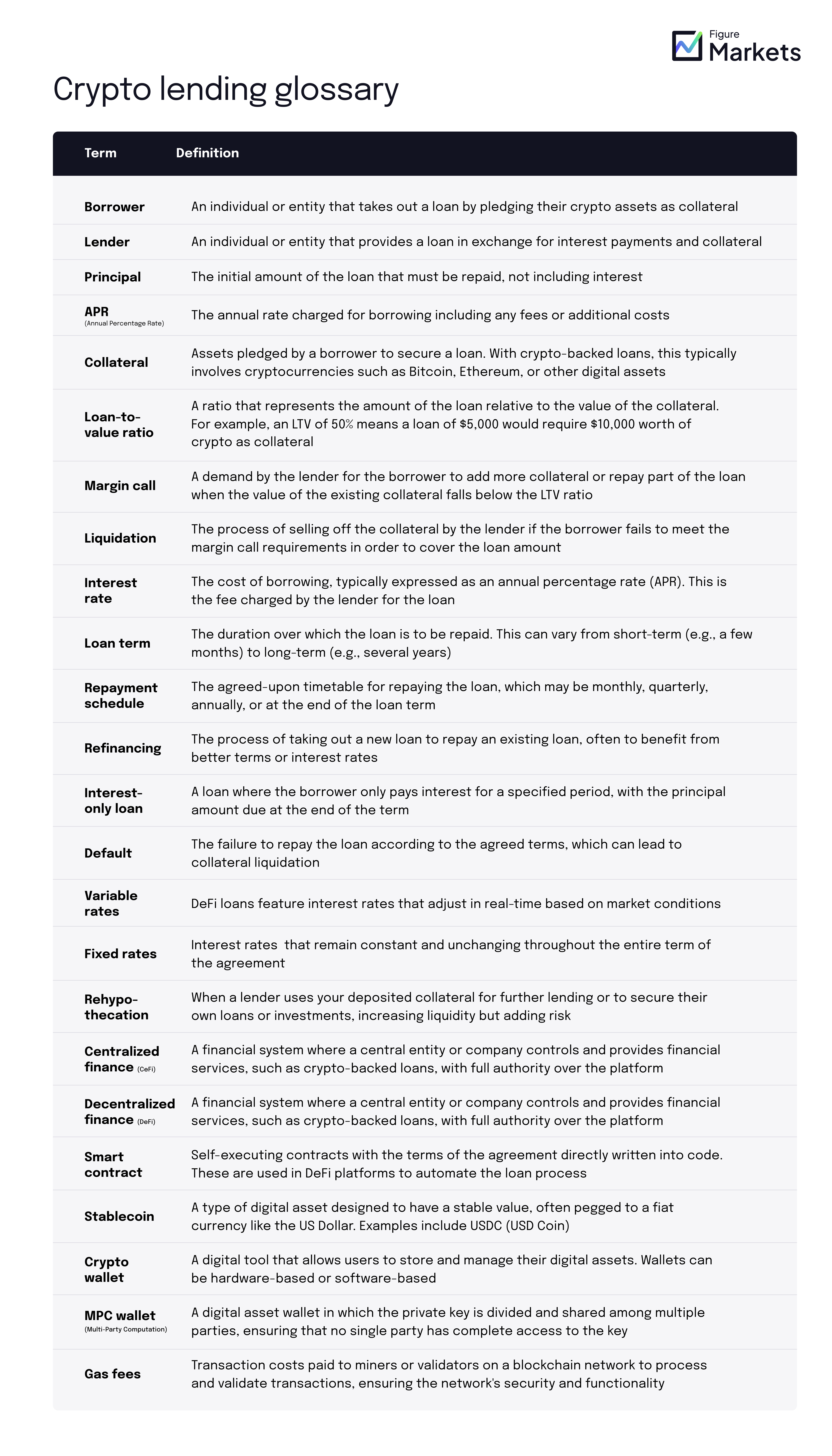 Crypto lending glossary