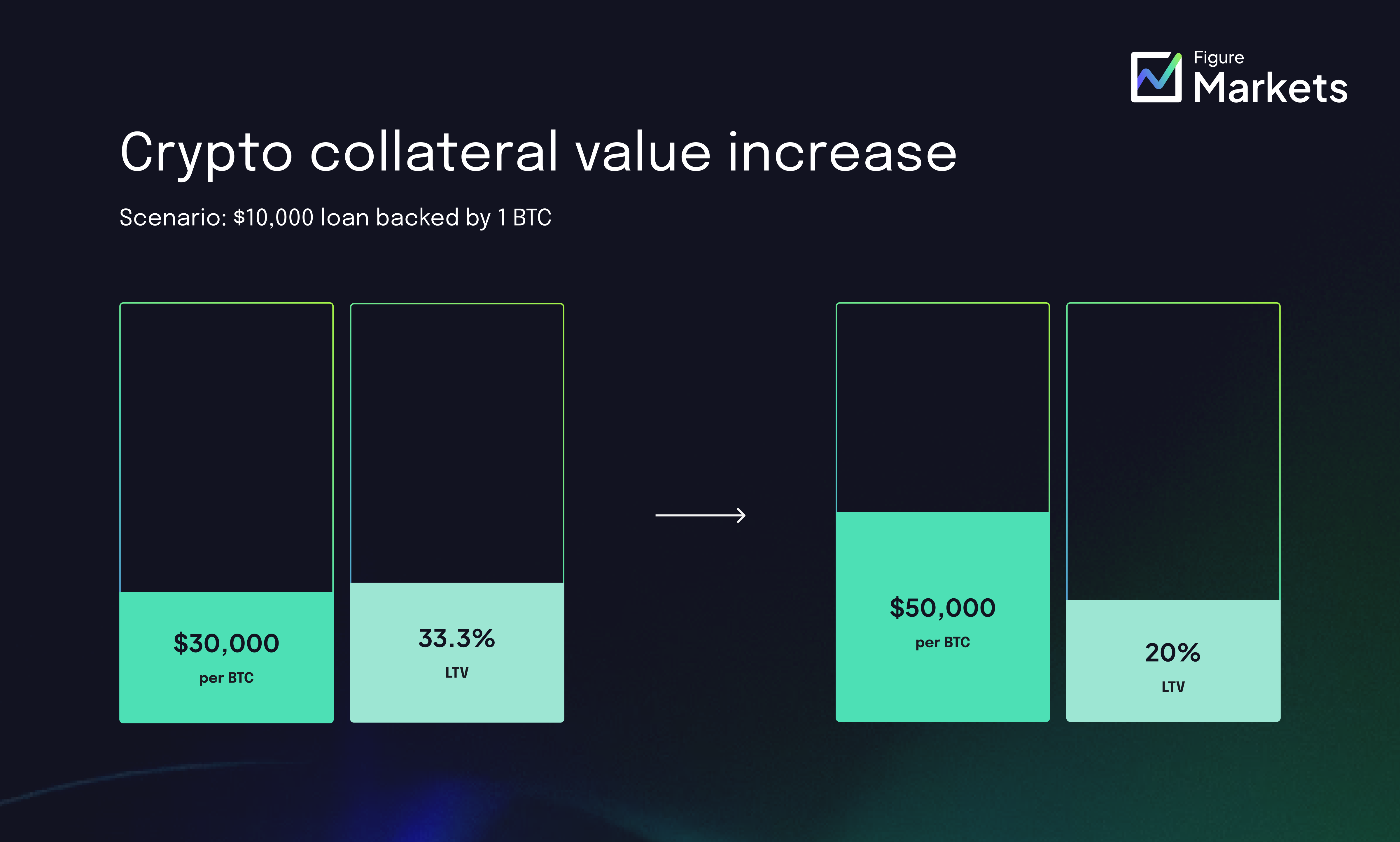 what happens if my crypto collateral increases in value throughout my loan