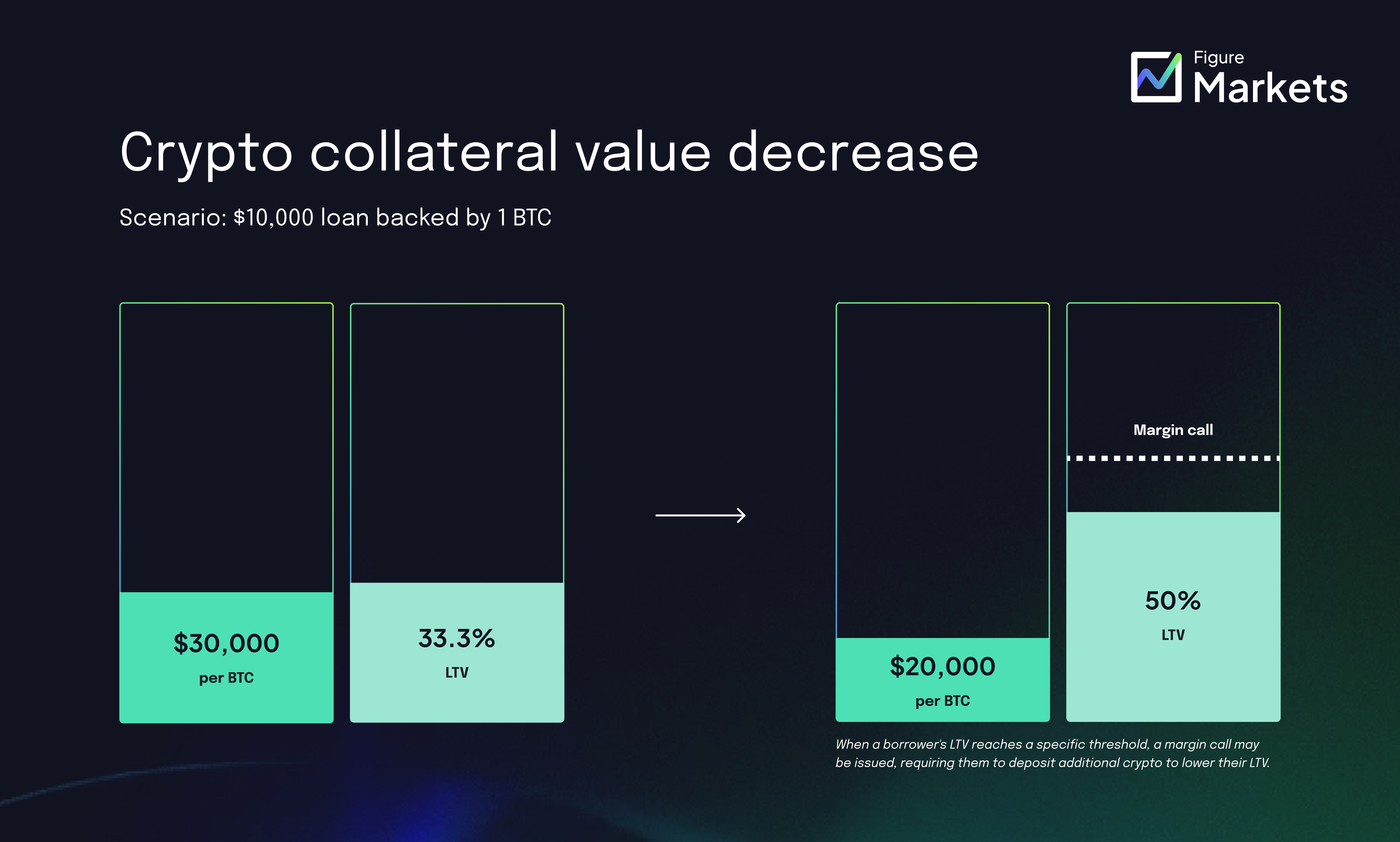 what happens if my crypto collateral decrease in value throughout my loan