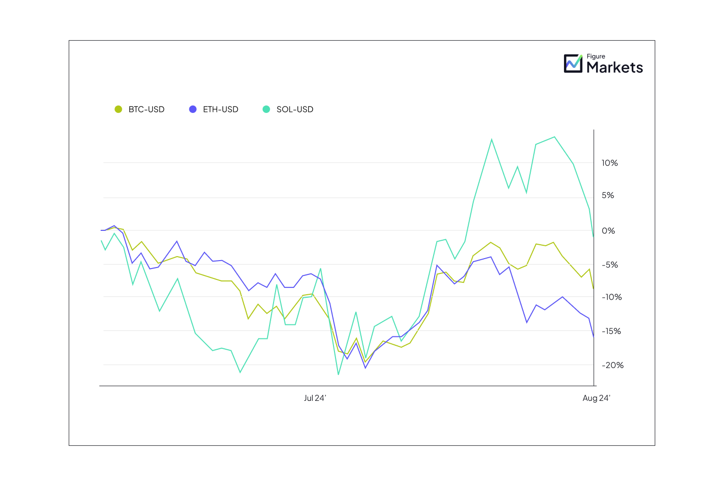 BTC/ ETH / SOL Price Performance