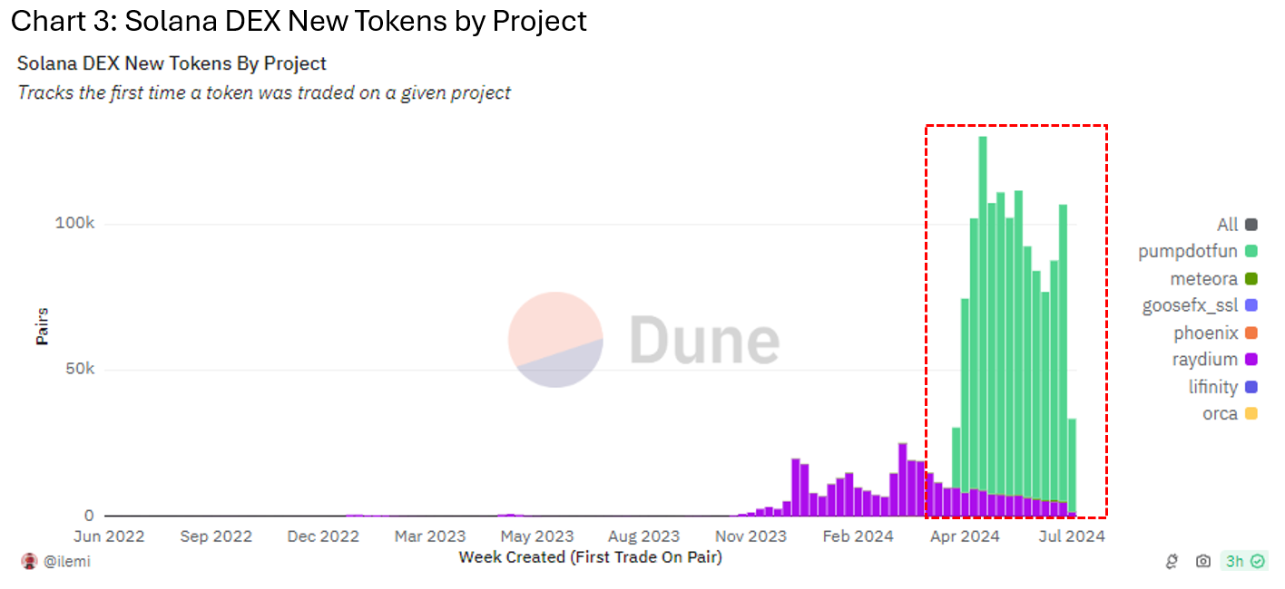 Solana Dex New Tokens By Project
