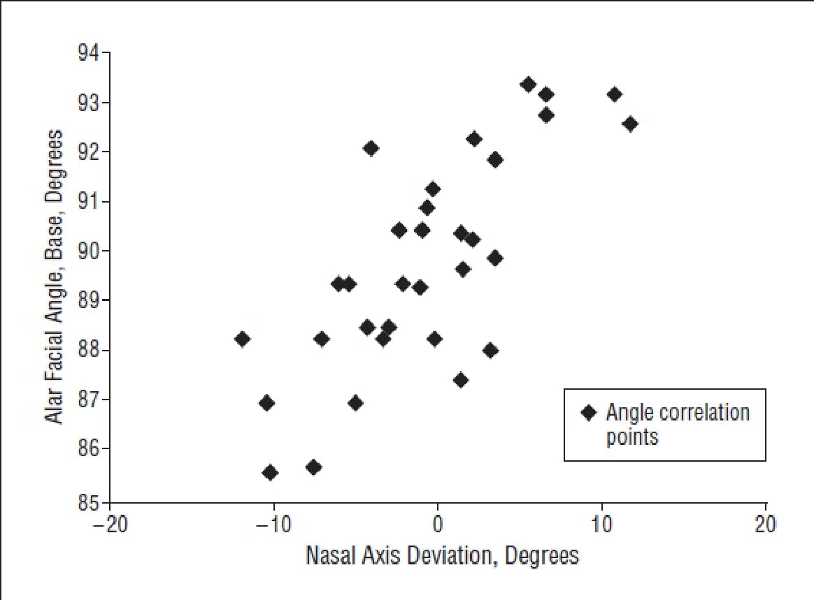 Effect of Midfacial Asymmetry on Nasal Axis Deviation: Indications for Use of the Subalar Graft (2009)