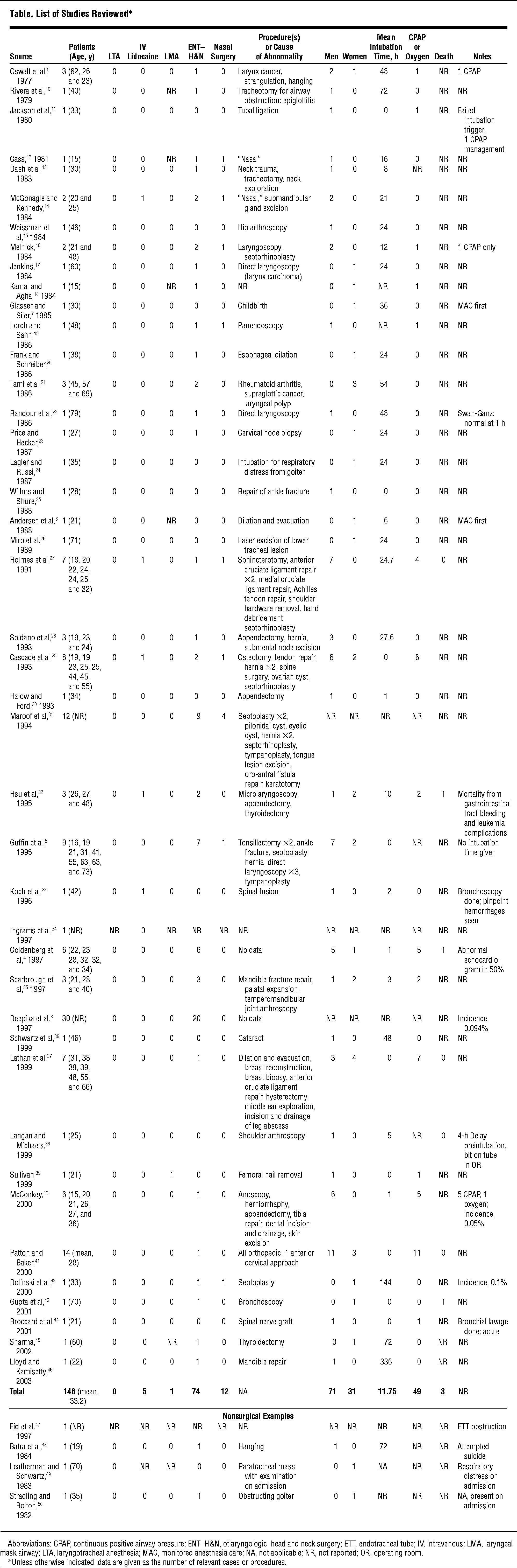 Negative-Pressure Pulmonary Edema After Routine Septorhinoplasty: Discussion of Pathophysiology, Treatment, and Prevention (2006)