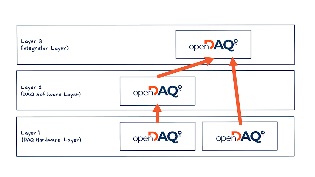openDAQ processing distribution