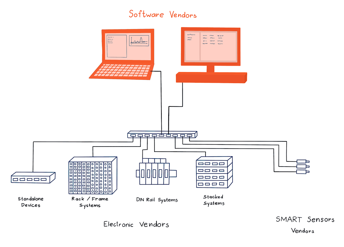 openDAQ software vendor schematic