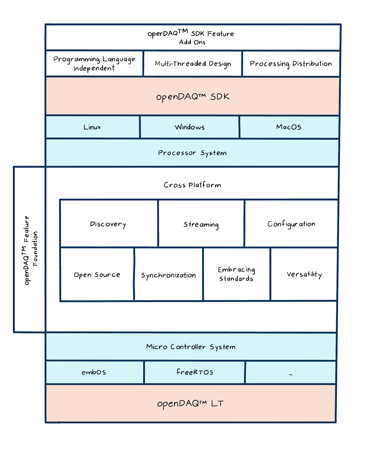 openDAQ solutions stack