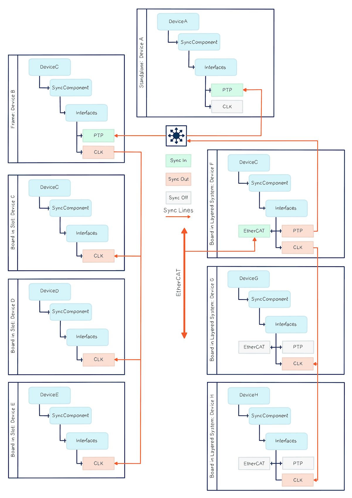 openDAQ synchronization diagram