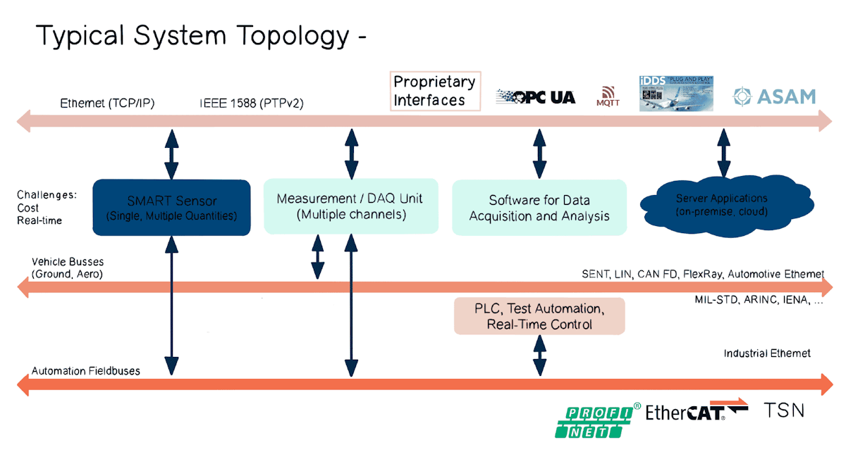 openDAQ typical system topology