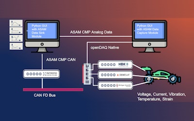 openDAQ asam system schematic