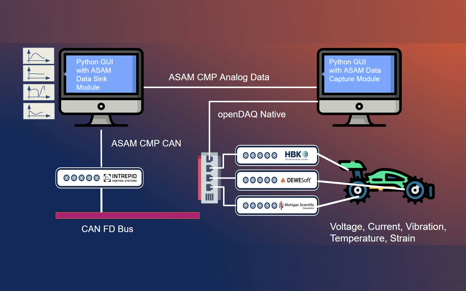openDAQ asam system schematic