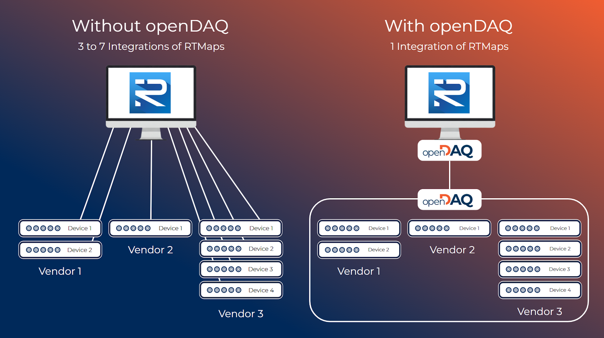Rtmaps Rendering One Integration, Endless Possibilities: RTMaps Integrates openDAQ