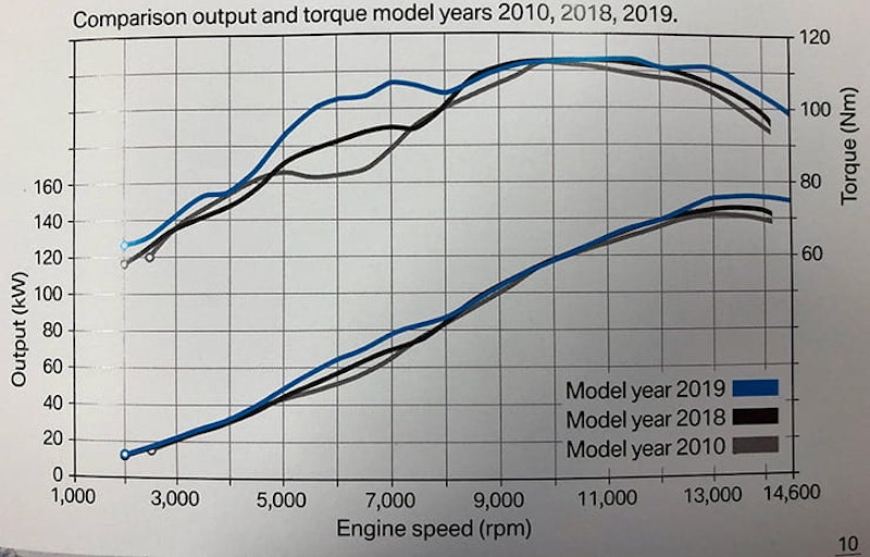 2019 BMW S1000RR Review Price Specs