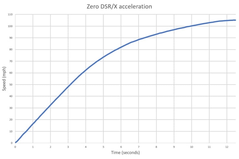 zero-dsrx-mfg-12