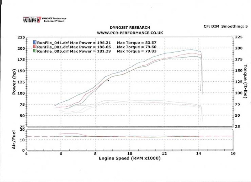 Dynojet Chart Yamaha YZF-R1M