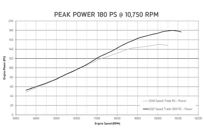 Triumph Speed Triple 1200 RS 2021 Details Price Spec_05