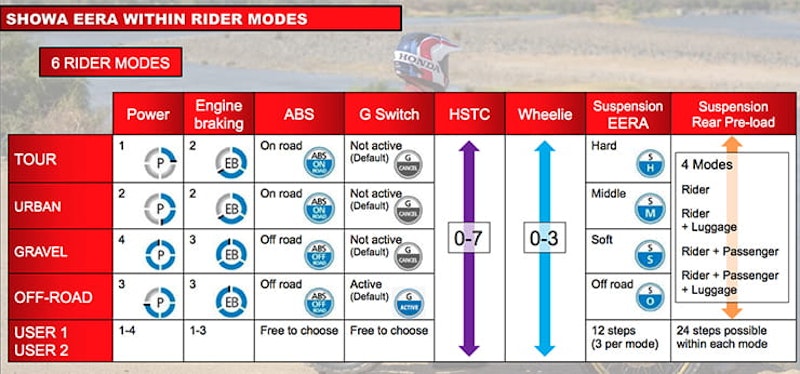Honda Africa Twin & Africa Twin Adventure Sports (2020) | REVIEW