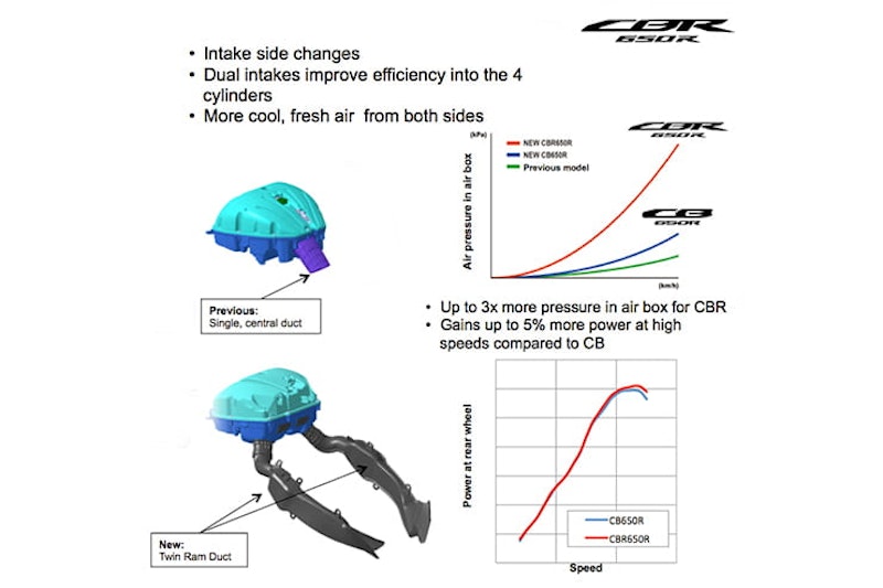 HONDA CBR650R (2019) | REVIEW