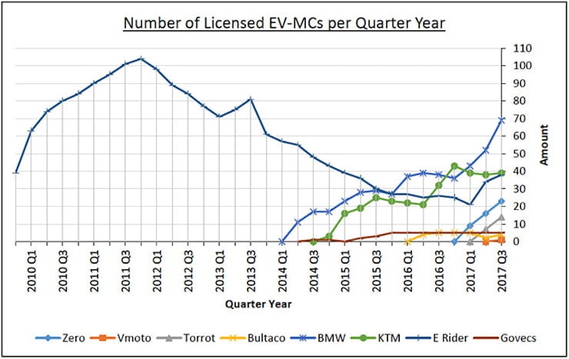 Is the infrastructure ready for electric motorcycles? Are they really viable? A feasibility study asks whether bikes will ever have the range or charge time