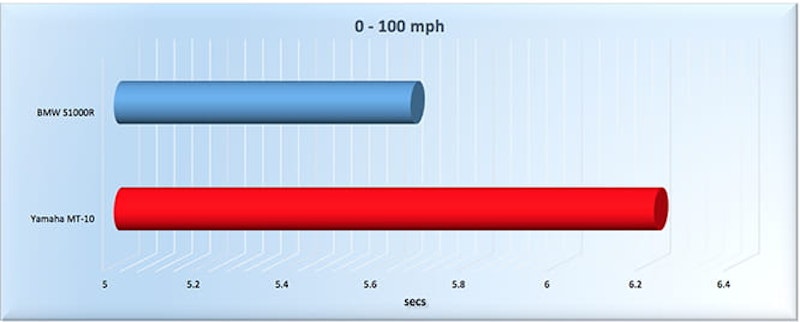 0-100mph via a GPS datalogger