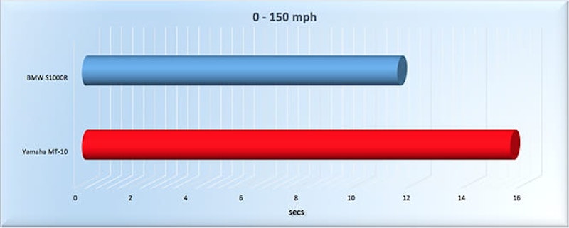0-150mph via a GPS datalogger