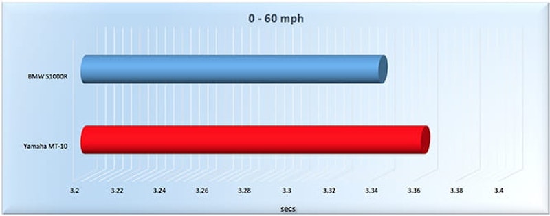 0-60mph via a GPS datalogger
