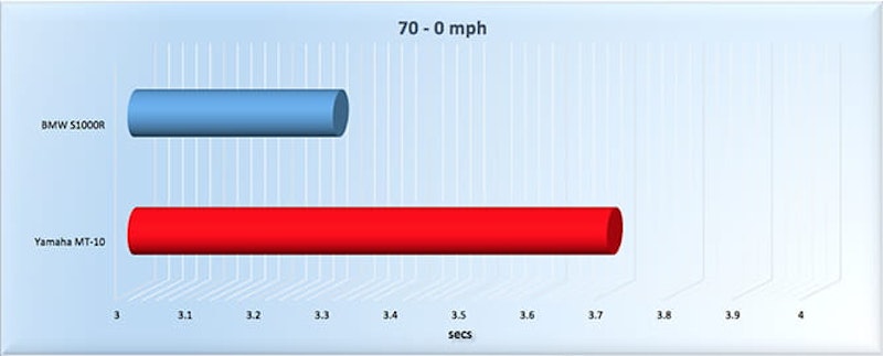 Braking: 70-0mph via a GPS datalogger