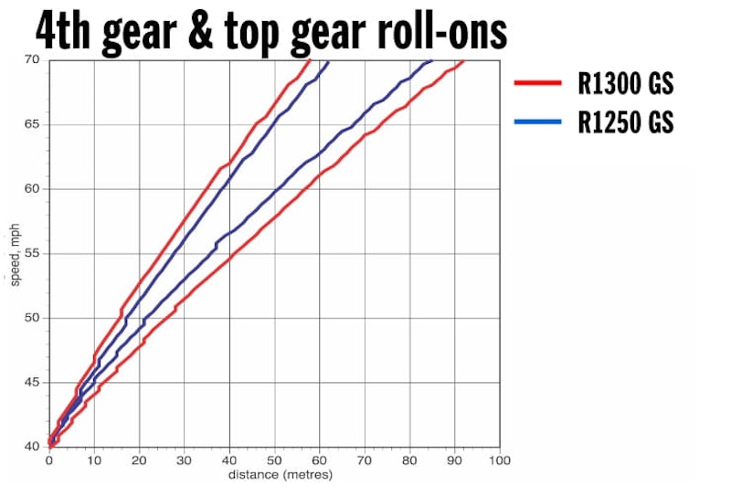 2024 BMW R1300GS vs 2023 BMW R1250GS Review Details Spec Price Speed Performance_13