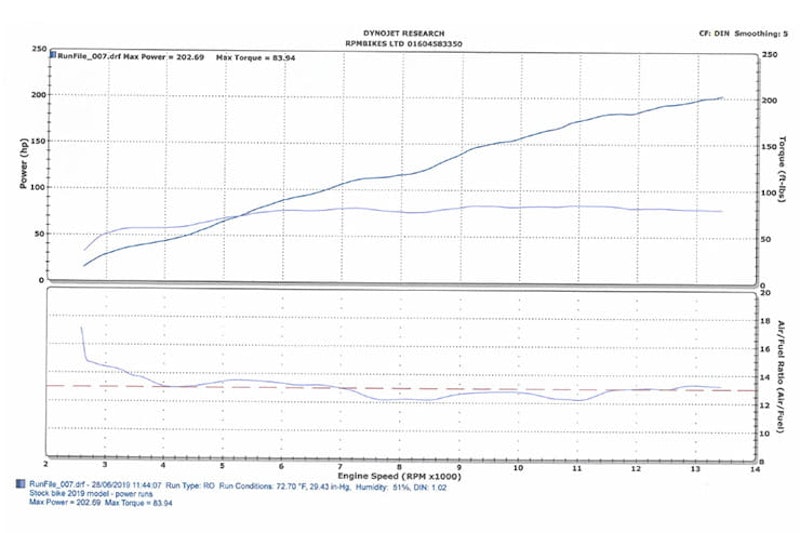 BMW S1000RR M (2019): Performance testing, dyno and full Akropovič system