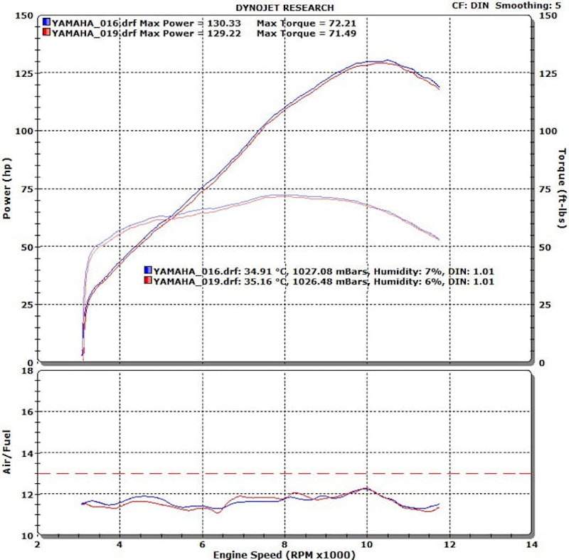 Tank chip fuel catalyst science review data fact