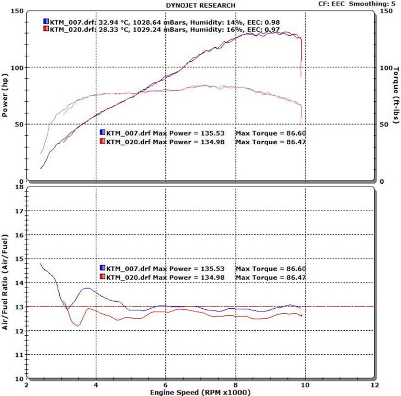 Tank chip fuel catalyst science review data fact