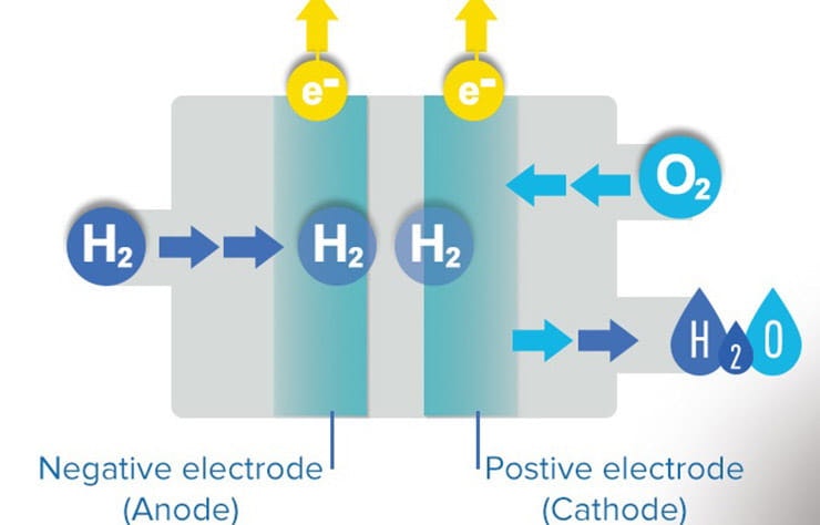 Hydrogen fuel cells: is it the future for motorbikes?