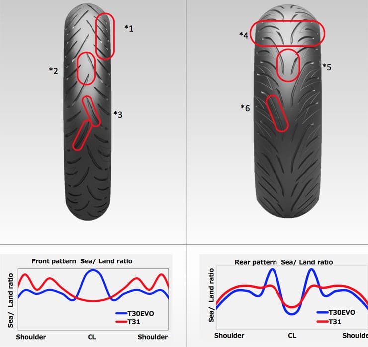 Tested Bridgestone Battlax T31 A41 tyre review