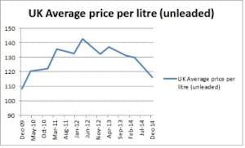 Graph to show UK average price per litre of unleaded fuel