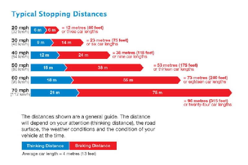 Highway Code's 'typical' stopping distances