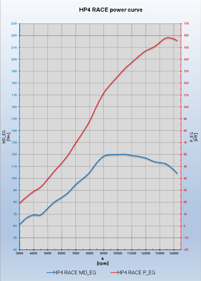 BMW HP4 RACE power chart