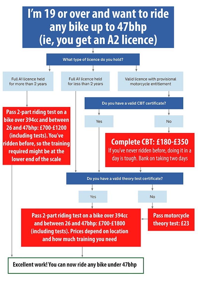 how_much_does_A2_motorcycle_licence_cost