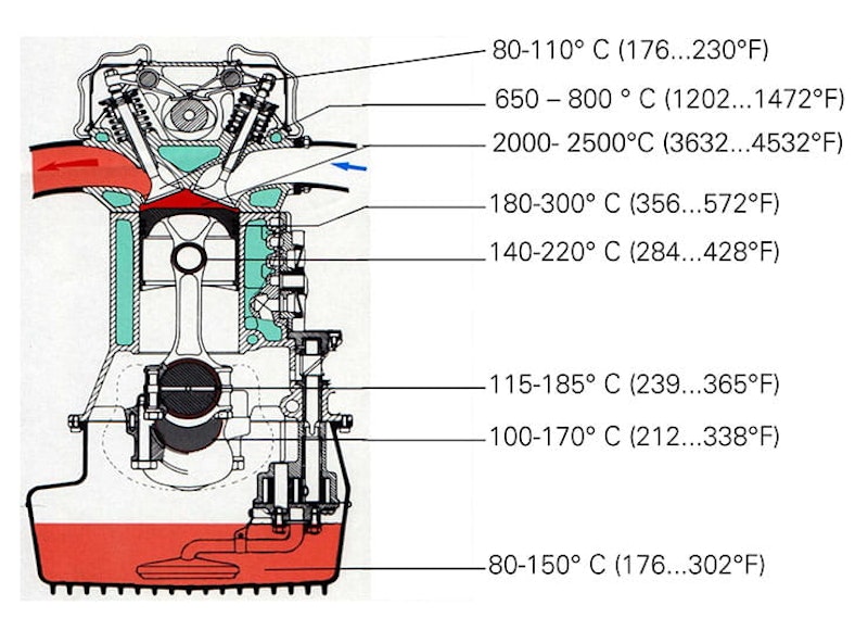 Everything you ever wanted to know about engine oil…