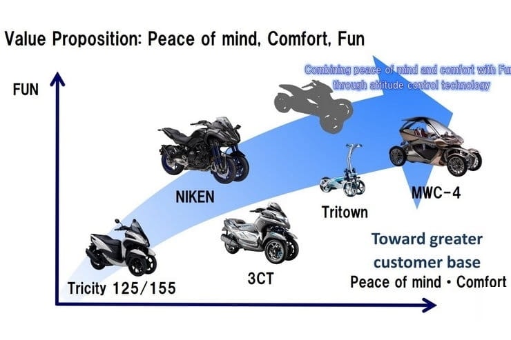 Yamaha planning sportier three-wheeler