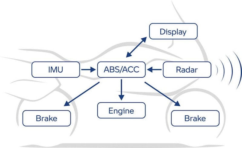 Radar-assisted Active Cruise Control coming to future BMWs