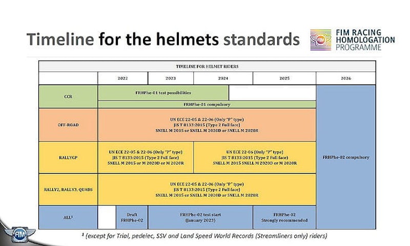 FIM launches second phase of helmet safety standards_02