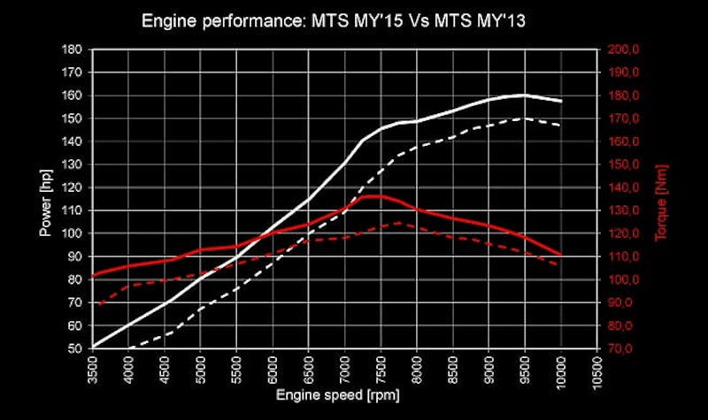New Multistrada vs 2013 model gives considerably more power at the top end (150bhp vs 160bh claimed), and more torque all the way through the rev-range.