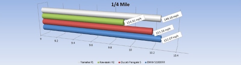 Quarter mile in seconds and with speed achieved