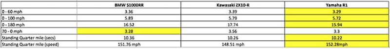 Yamaha strikes in 5 out of 6 categories while only 2/100ths behind BMW when brake testing